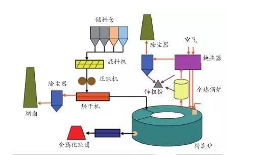 除尘灰处理工艺