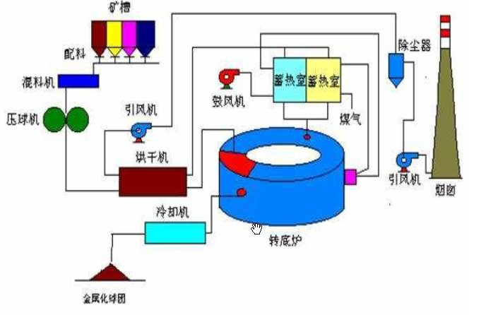 转底炉直接还原铁工艺